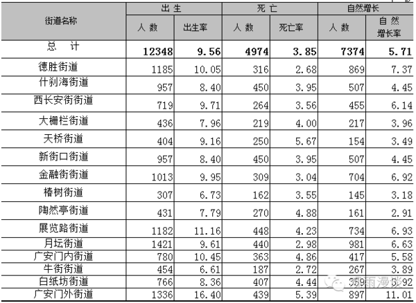 2017年西城区出生人口_人口普查