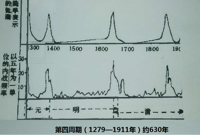 《历史成因的自然科学解释》之—也谈历史周期律