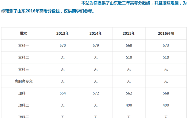 山东高考一本线