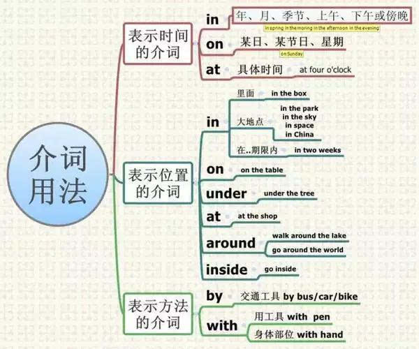 7个思维导图学习—英语动词用法!彩图解析!