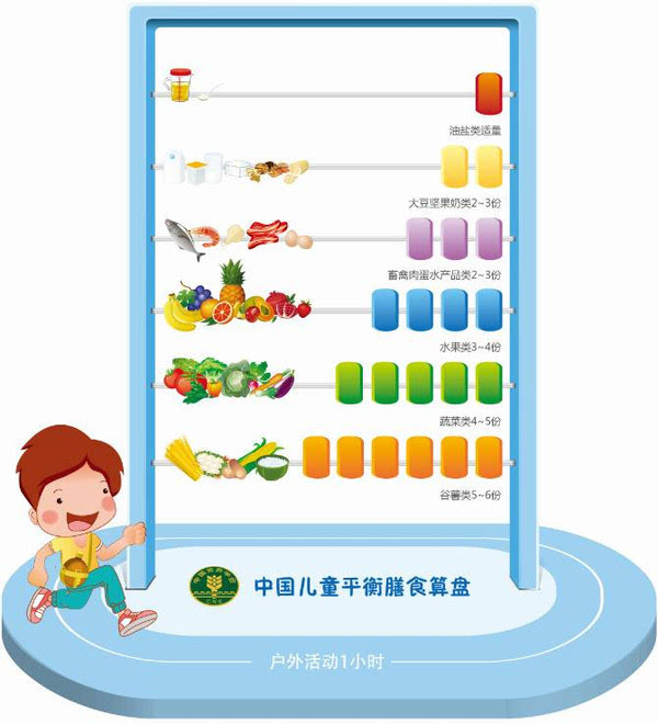 中国儿童平衡膳食算盘