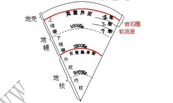 由波速的突然变化引入不连续面的存在和地球内部圈层的划分