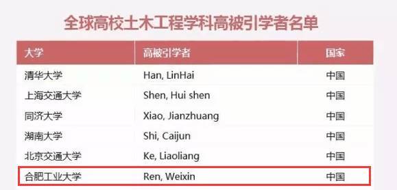 任伟新教授第三次入选全球土木工程学科高被引学者名单