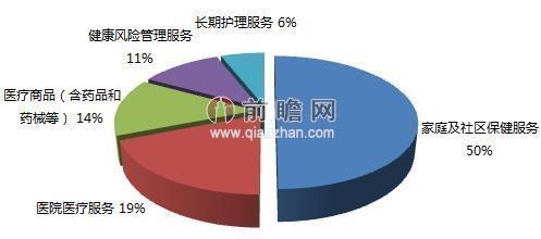 美国大健康产业结构图