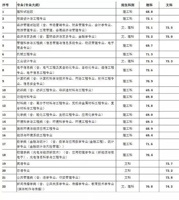 东华大学2016年自主招生,高校专项计划选拔测试成绩与结果公布