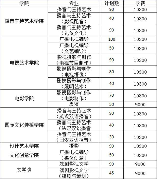 传媒类八大院校(表演播主编导类)招生计划及学费