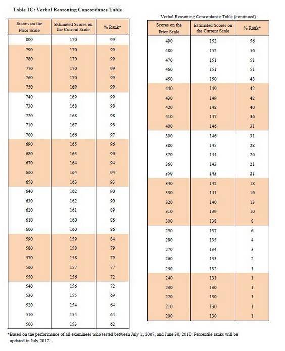 gmat vs gre:到底该考哪个?