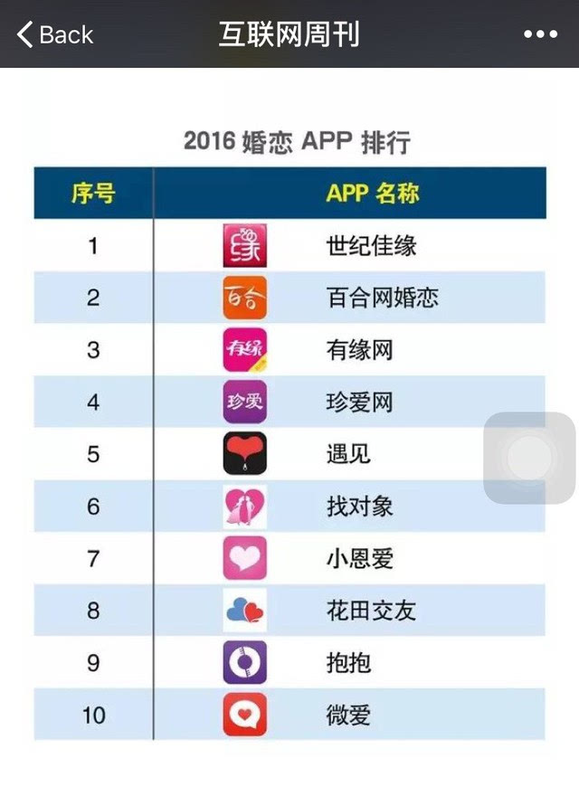 半年度中国婚恋类app排行榜榜 世纪佳缘是中国领先的在线婚恋交友网站