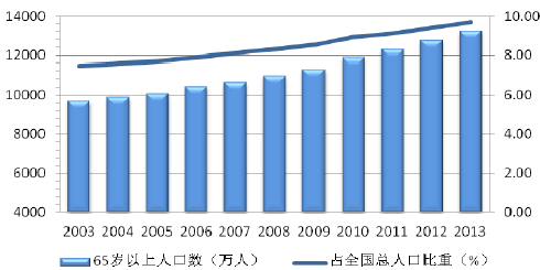 中国人口老龄化现状