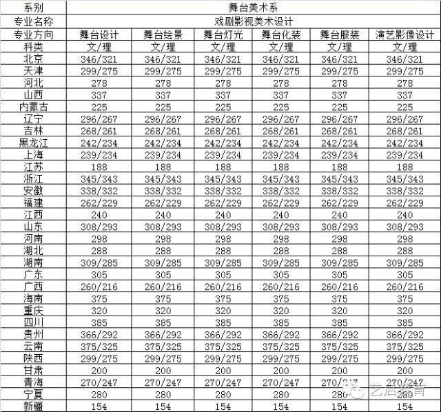 中央戏剧学院2016年本科录取分数线