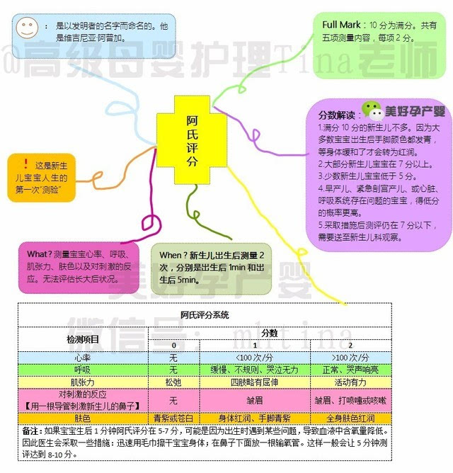 宝宝出生后是否需要去新生儿科,阿氏评分说了算