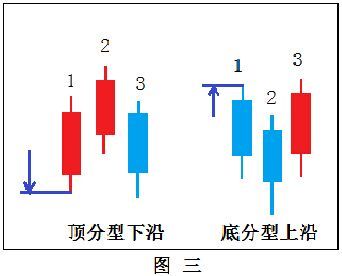 炒股你得知道:分型的基础知识及图解