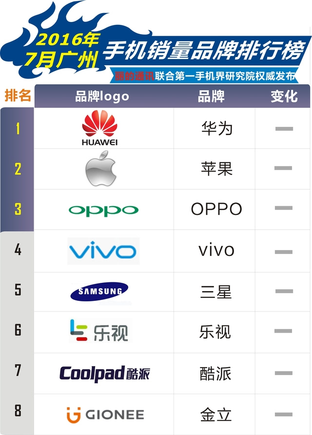 7月广州手机销量品牌排行榜:华为连续7月稳居榜首