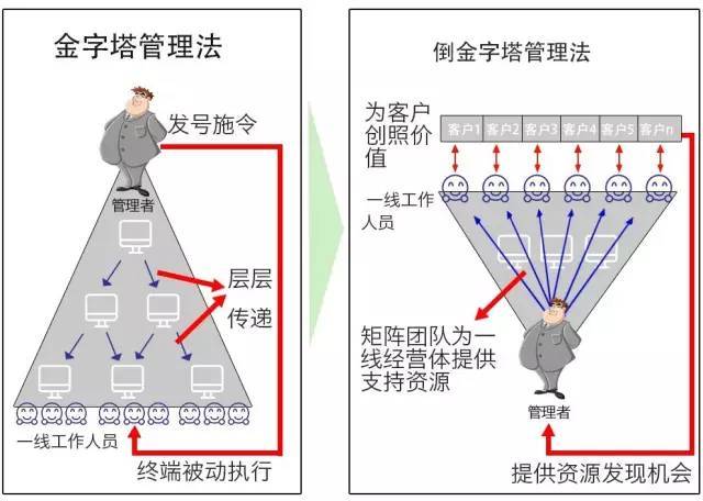 所以"倒金字塔管理法"的