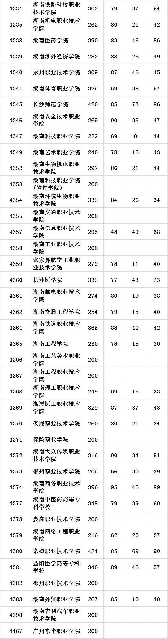 2016高考:湖南高职专科批第一次征集志愿投档分数线