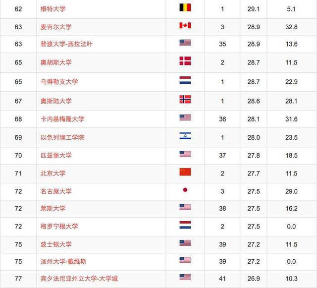 2016世界大学学术排名出炉:伯克利怒夺第三,北大71名