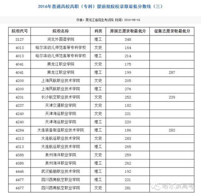 2016年黑龙江专科提前批院校录取最低分数线!竟然有一