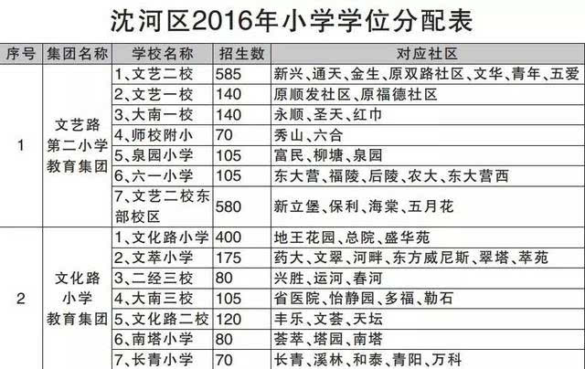 看学区|沈阳学区房新政,找全不易,收了吧!