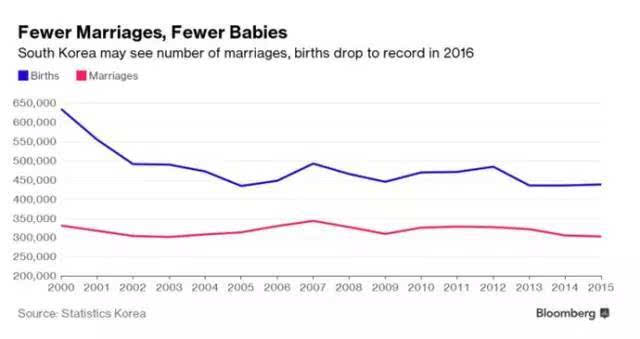 韩国出生人口_国际观察丨韩国总和生育率世界倒数第一,究竟为何(3)