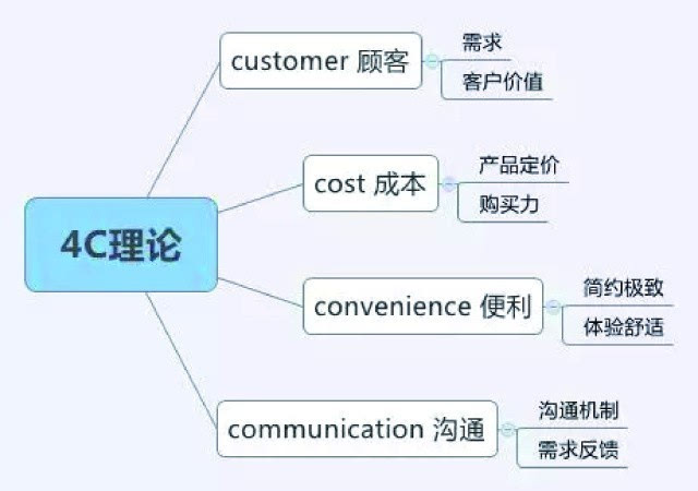 市场营销的8大基本理论工具!营销人必备