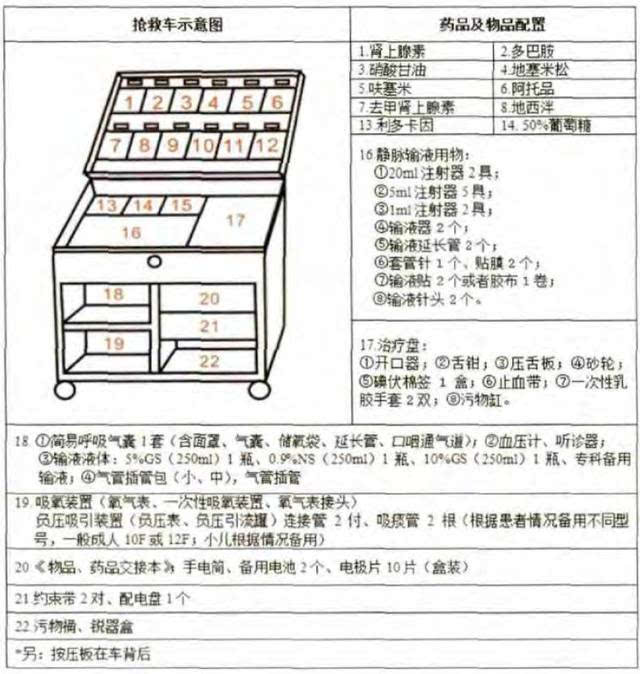 用jci标准规范抢救车药品,效率提升30个百分点