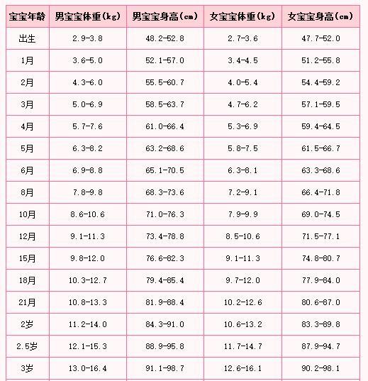 想知道你家宝宝身高体重是否达标?看这个就知道了