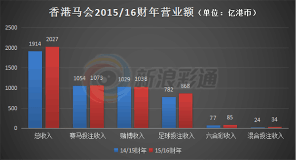 破纪录:香港马会收入1746亿 缴税180亿