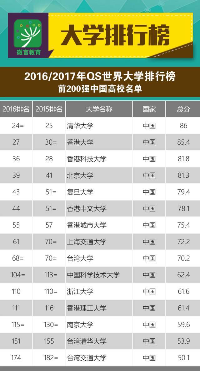 平均进步3名;中国台湾15所大学进入全球前900强,平均下降3名;澳门大学