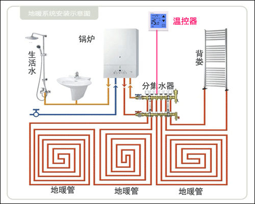 然后输送到暖气片,使室内升温达到采暖的效果,壁挂炉连接两根水管