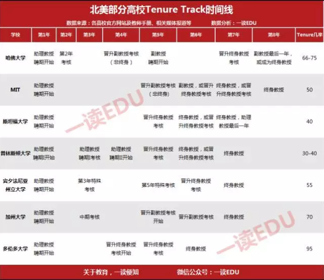 美国tenure track体系如何考核