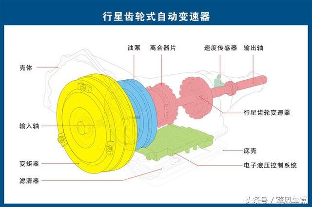 但真正见过发动机,离合器,变速箱这些部件内部结构和构造的司机朋友并