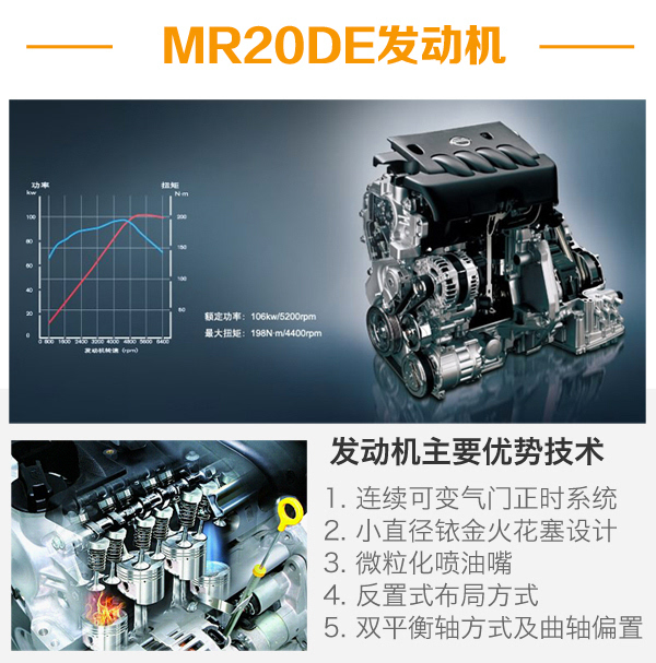 为了实现这三大设计目标,mr20de发动机采用了一系列新技术和新工艺