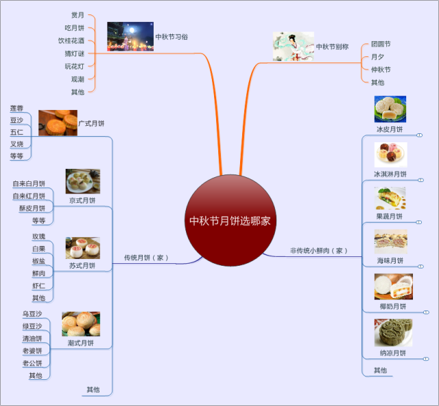 思维导图带你看遍花样百出的各类月饼?