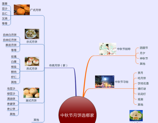 思维导图带你看遍花样百出的各类月饼?