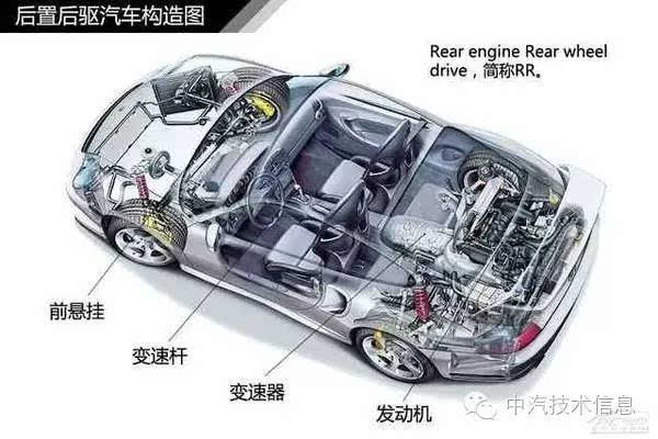 1分钟认清各类汽车悬挂系统结构 回复数字3 :图解汽车车身结构 回复