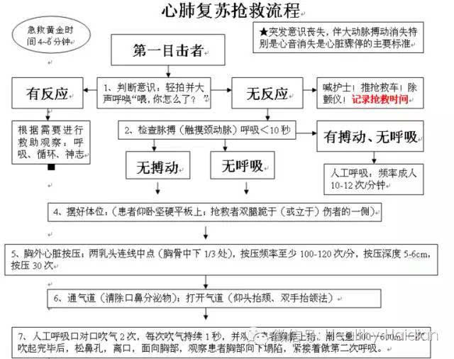 收藏| 一图读懂心肺复苏抢救流程