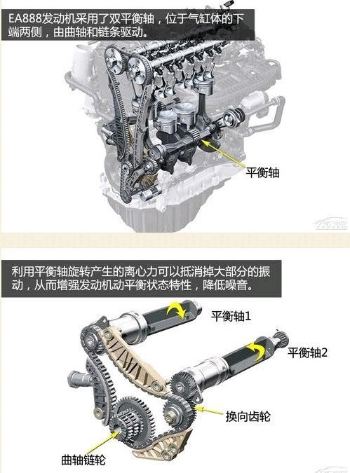 4tsi发动机相比,ea888发动机采用了双平衡轴,气门滚珠摇臂与发电启动