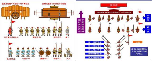 戚继光将部队分成四部分:一个头部,两个侧翼和一个尾部.