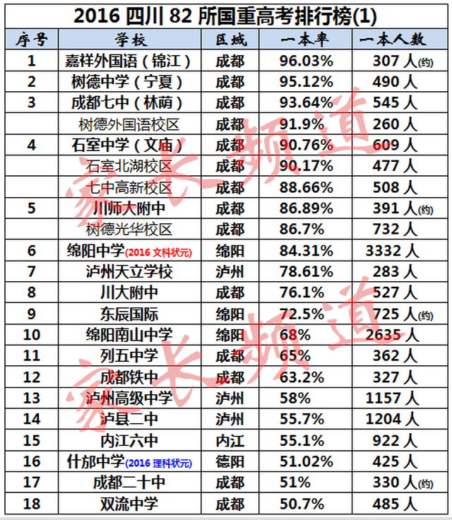 82所国重高考排行 一本人数占全川57%