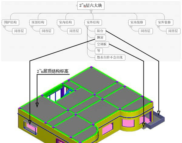 顶层在建筑物里可能出现多次,但遵循的原则是一致的,其中围护结构