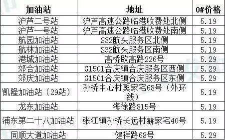 中石化,中石油"打折加油站"信息表一览