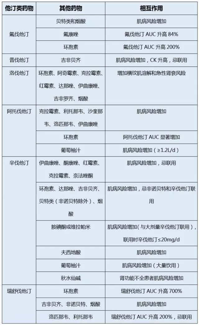 5,小剂量他汀与其他降脂药物联合应用 小剂量他汀可与多种其他降脂