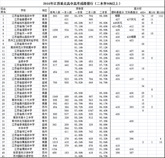 2017高考:江苏省高中排名(二本率90)