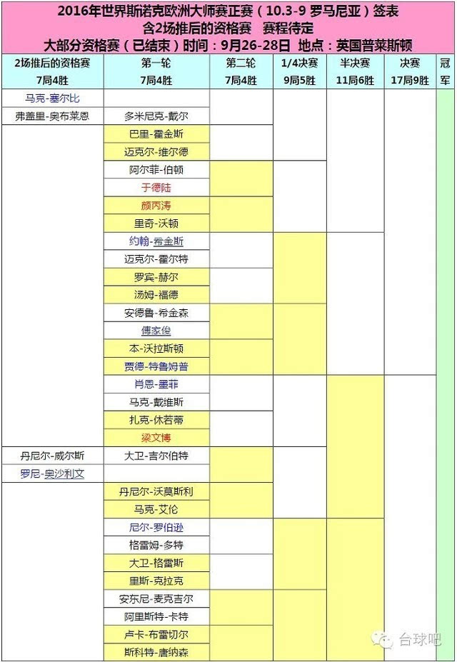 2016斯诺克欧洲大师赛签表