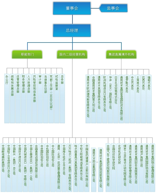 央企组织架构大比拼(2)