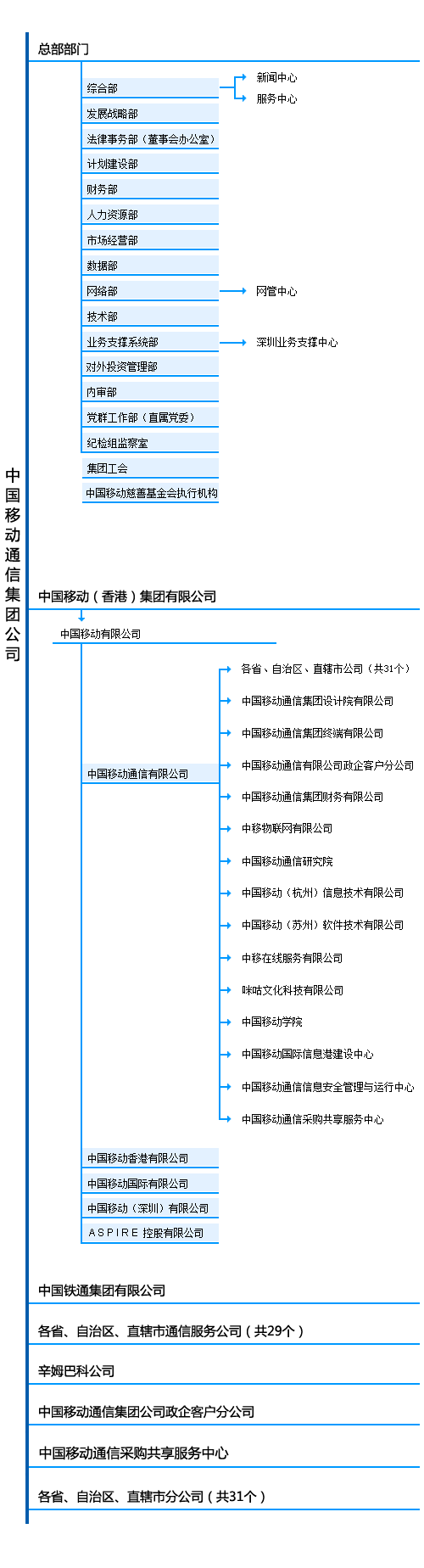 集团下属单位 中粮国际 中粮生化 中纺集团 中可饮料 蒙牛乳业 中粮