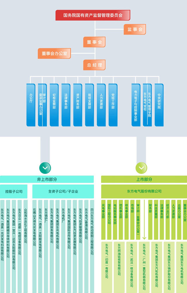 央企组织架构大比拼(3)