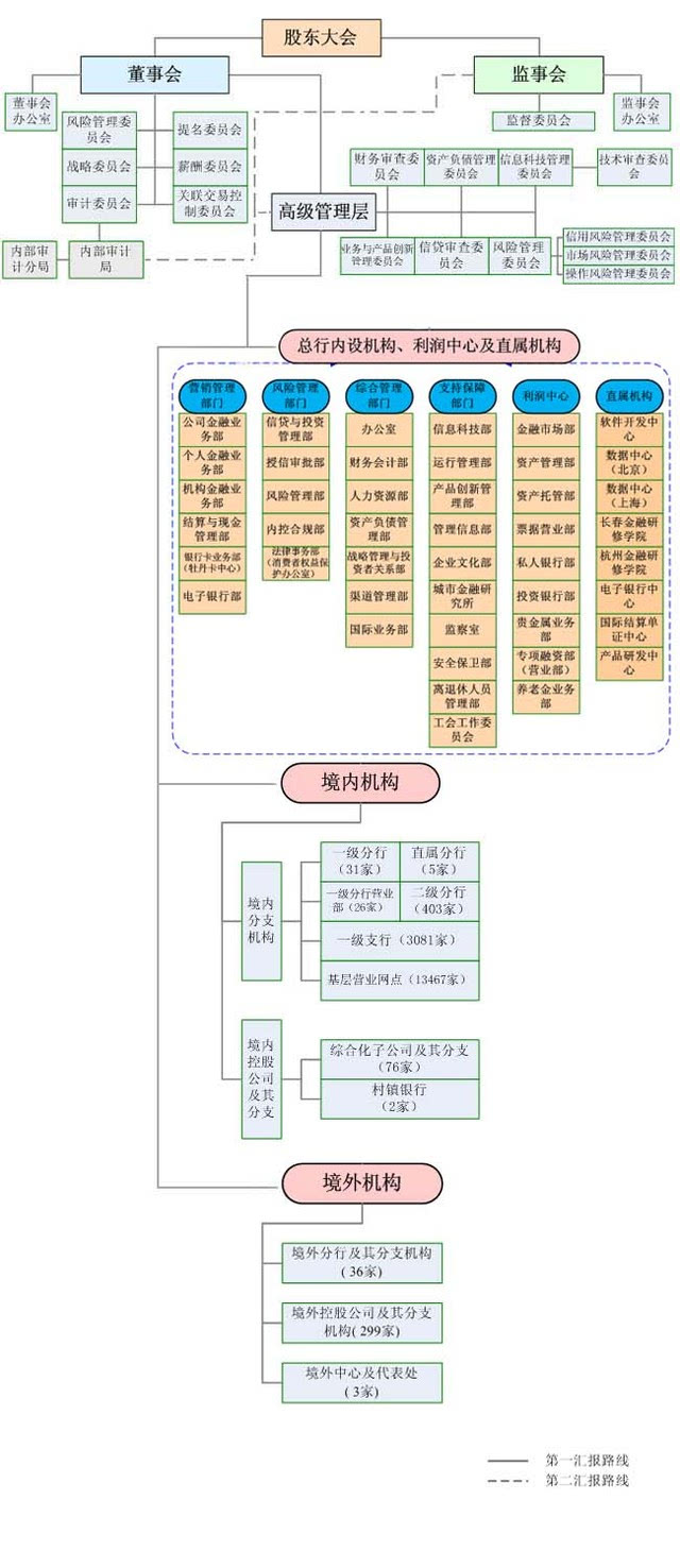 2,中国工商银行