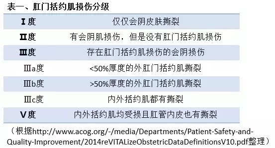 产科肛门括约肌损伤的症状取决于其损伤的严重程度,但目前并有一个