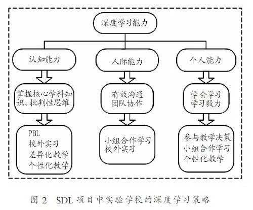 pbl是实验学校培养学生深度学习认知能力的主要教学策略,既可将学生在